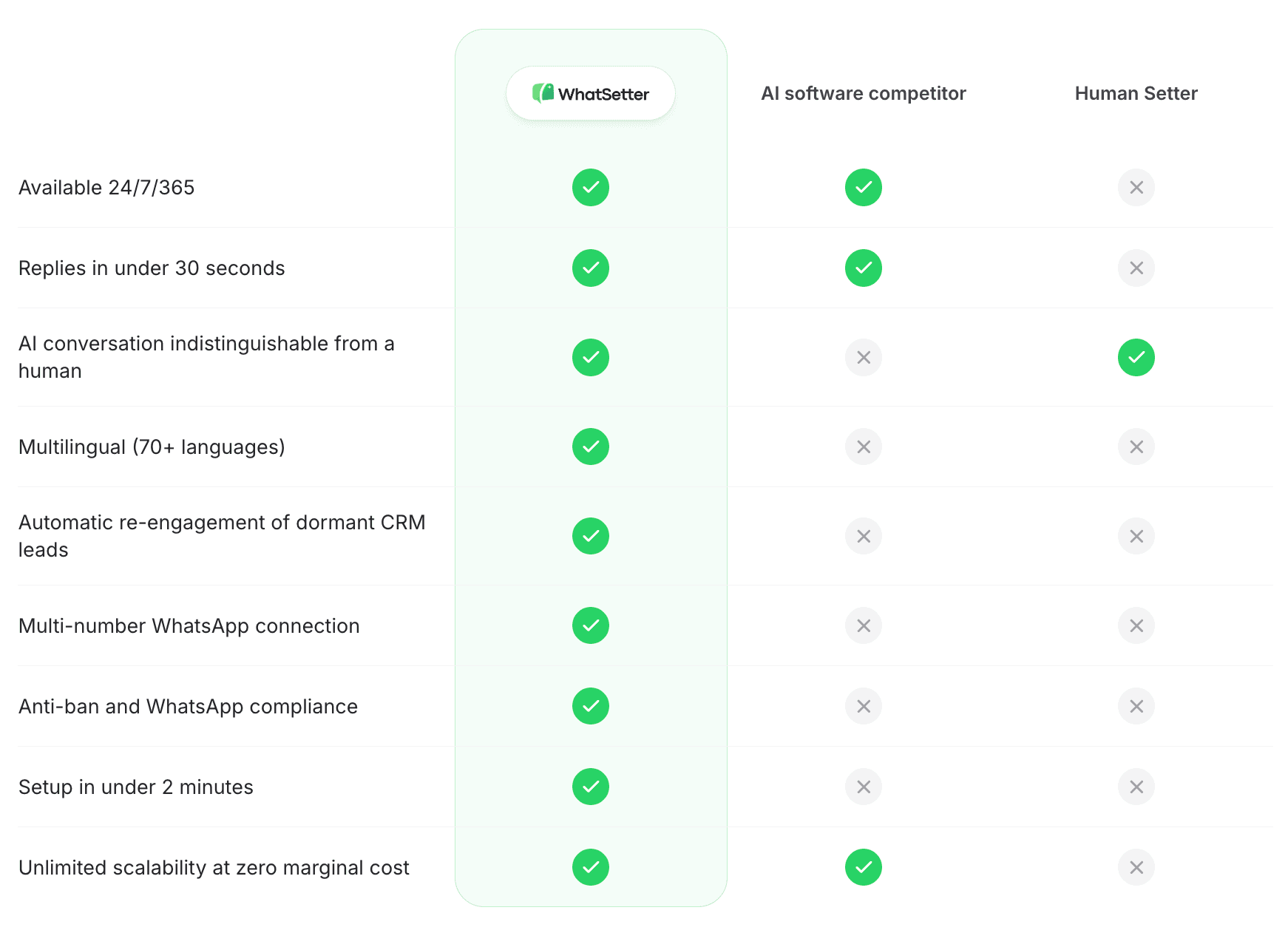 WhatSetter is the best tool for AI agents on WhatsApp.