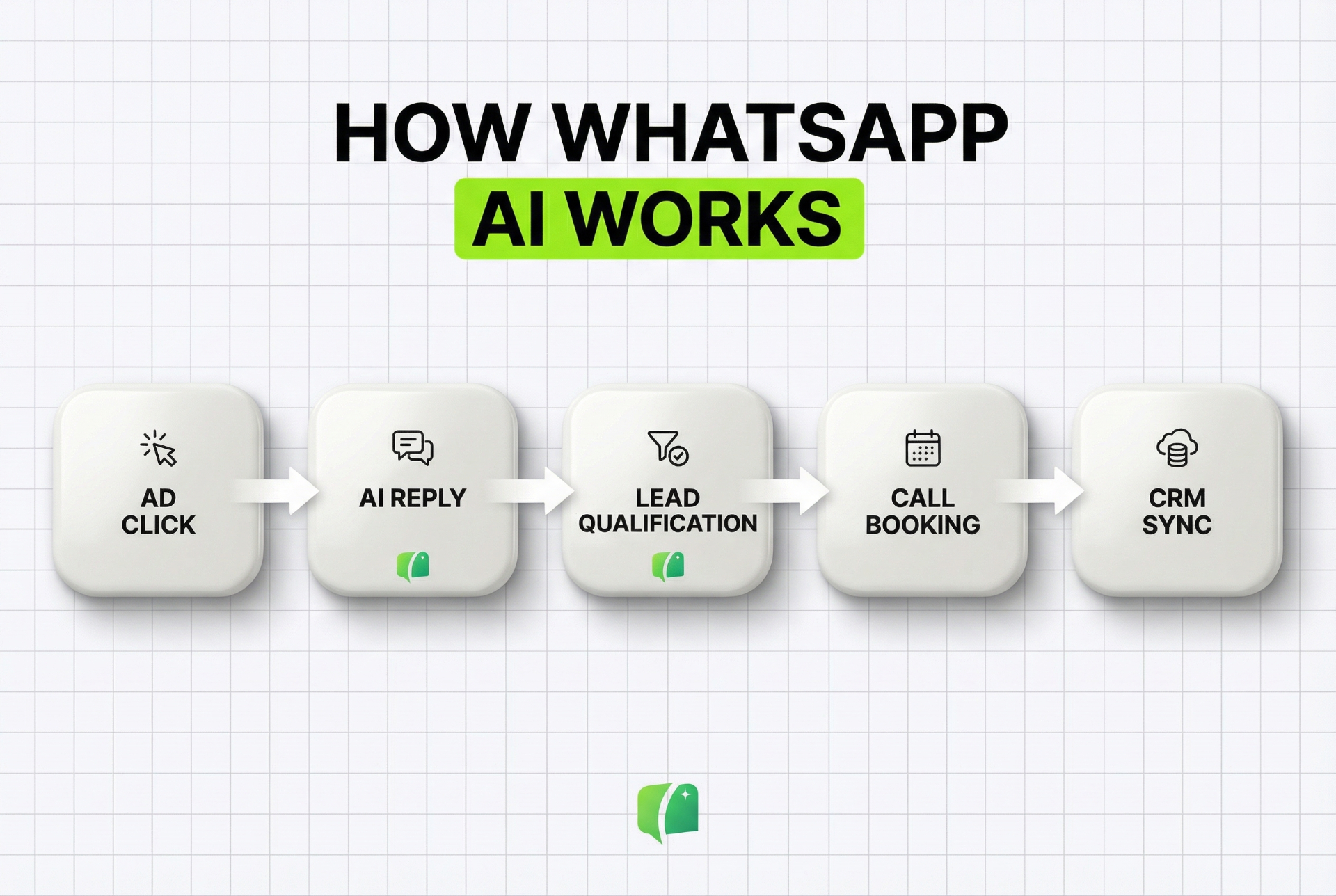 How WhatsApp AI works from ad click to CRM sync