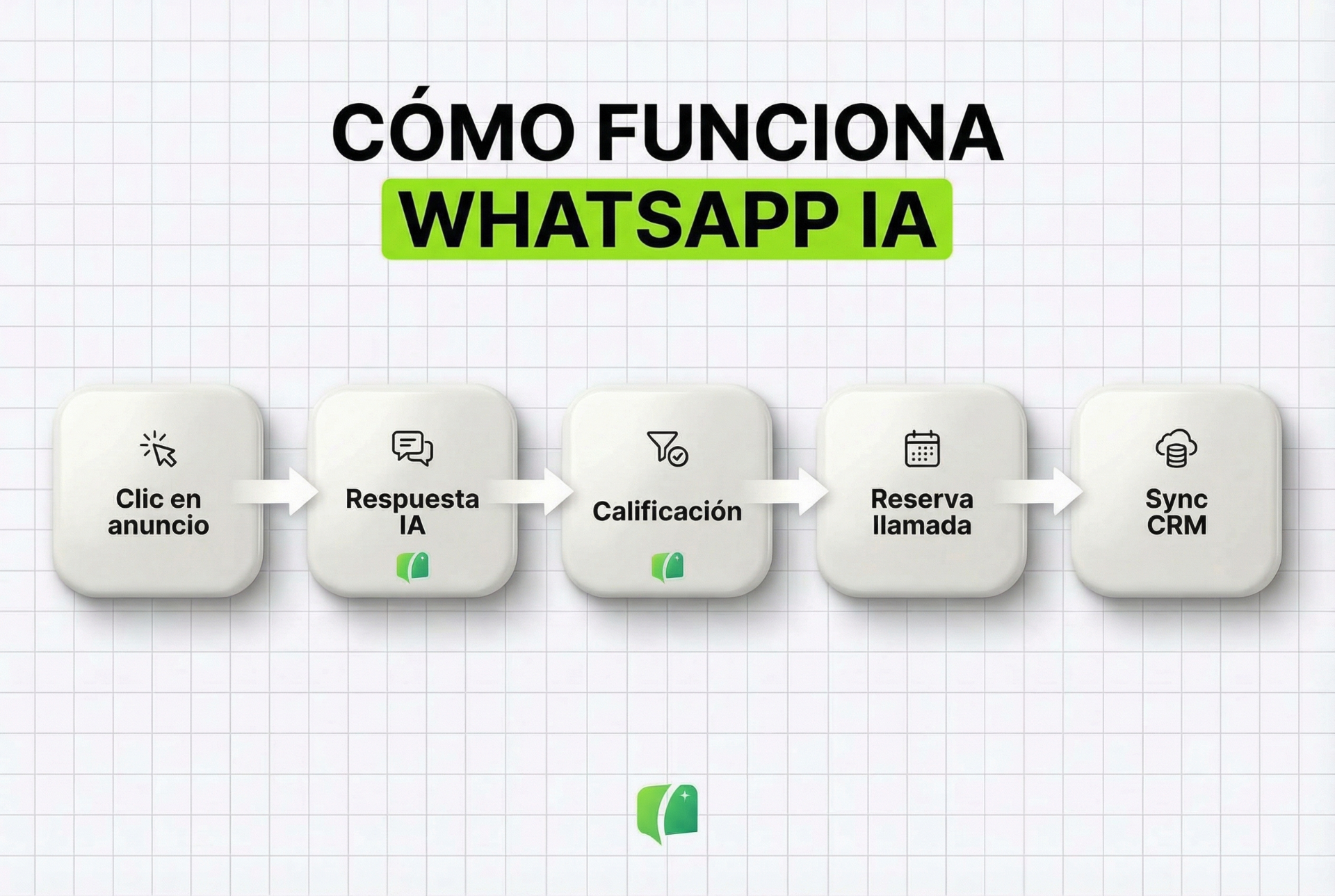 Cómo funciona WhatsApp AI desde el clic en el anuncio hasta la sincronización con el CRM