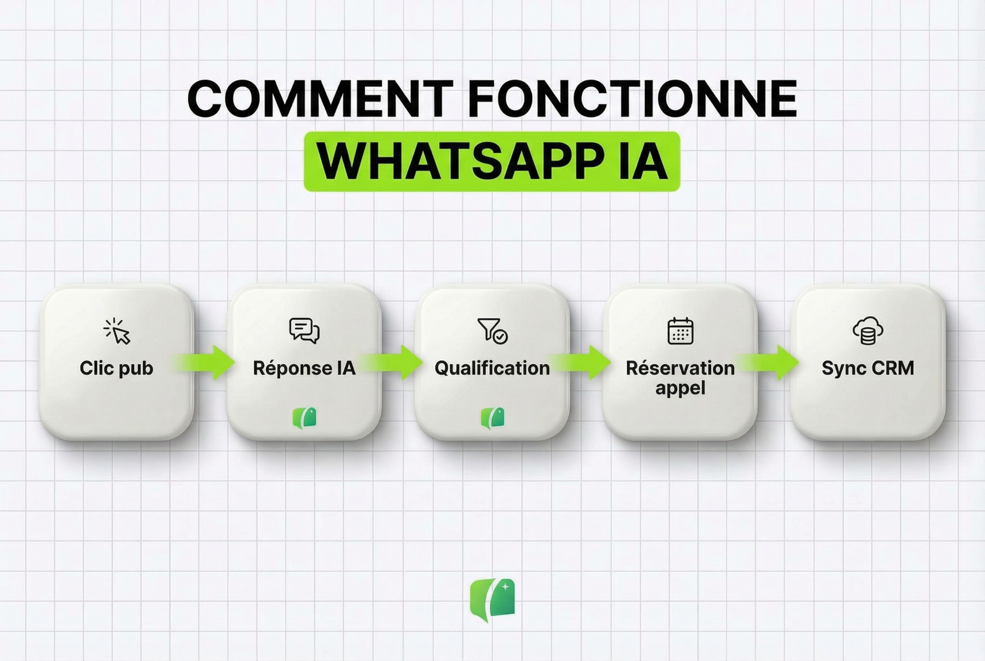 Comment fonctionne WhatsApp AI du clic publicitaire à la synchronisation CRM